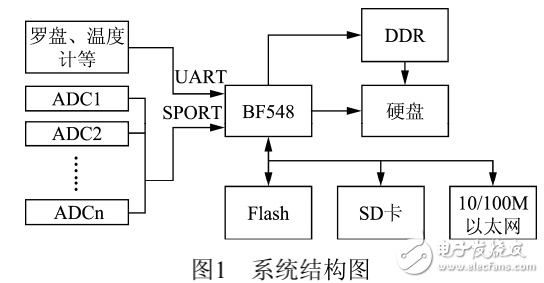 基于Linux的水聲信號采集存儲系統的設計