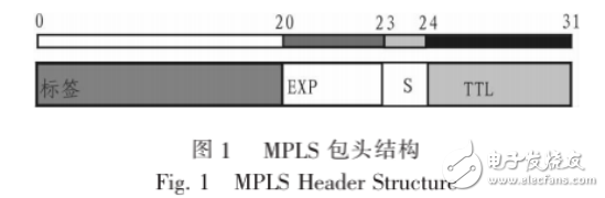 MPLS基本原理及MPLS VPN邏輯網絡拓撲的方法介紹