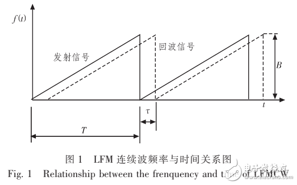 LFM連續波雷達系統中信道的設計與相關技術的研究