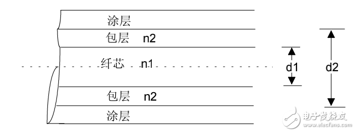 光信號在光纖內的傳輸原理及光纖通信的基本特性介紹