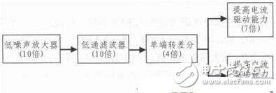 低噪聲高增益零中頻放大器的設(shè)計(jì)解析