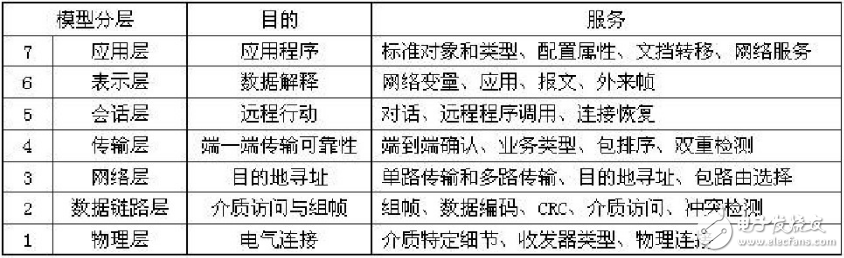 Lonworks的結構模型及網絡構架