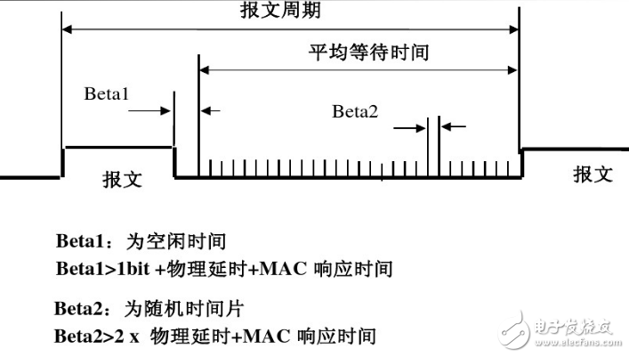 LonTalk協議簡介