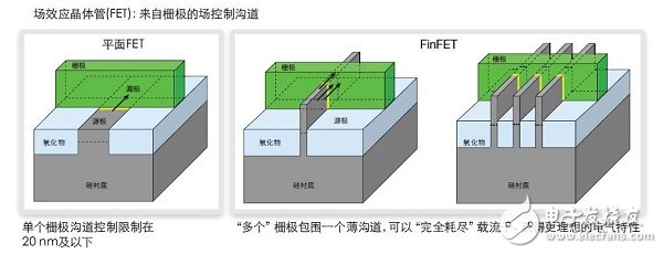 FinFET存儲器的設計、測試 和修復方法