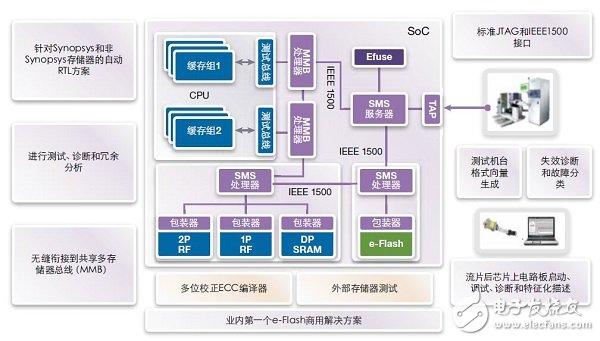 FinFET存儲器的設計、測試 和修復方法