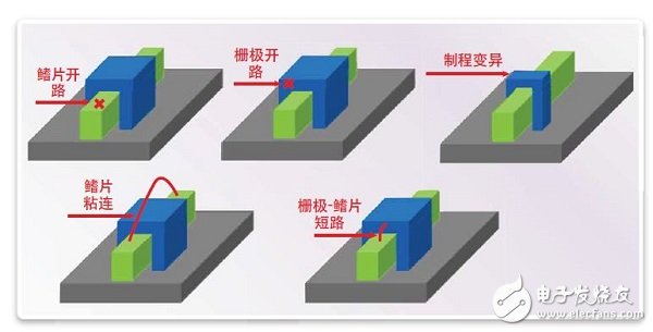 FinFET存儲器的設計、測試 和修復方法