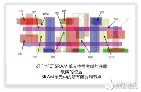 FinFET存儲器的設(shè)計、測試 和修復(fù)方法