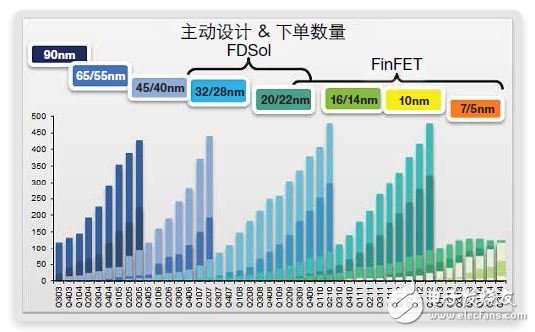 FinFET存儲器的設計、測試 和修復方法