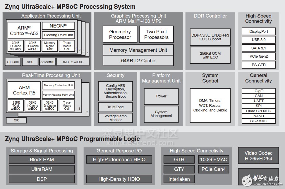 Zynq UltraScale+ MPSoC Block Diagram