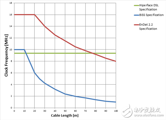 圖1：最大時鐘頻率與電纜長度技術規(guī)格（0至100m）之間的關系