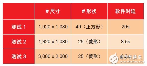 圖 2 - Zynq 處理系統(tǒng)的運(yùn)行時(shí)間