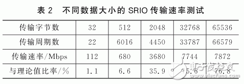 FPGA和DSP間基于SRIO的高速通信系統(tǒng)設(shè)計