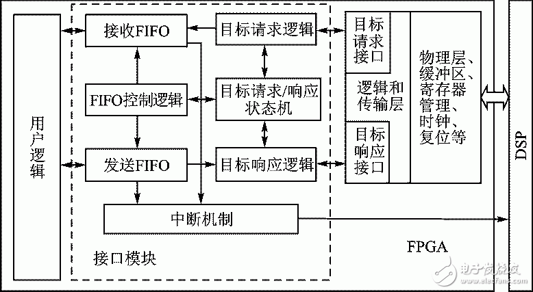 圖3 RapidIO接口模塊實現方案