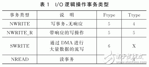 FPGA和DSP間基于SRIO的高速通信系統設計