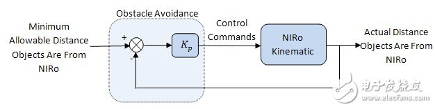 圖 3. 用于避障的控制框圖