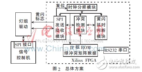 基于FPGA的信號(hào)燈沖突檢測(cè)電路的設(shè)計(jì)與實(shí)現(xiàn)