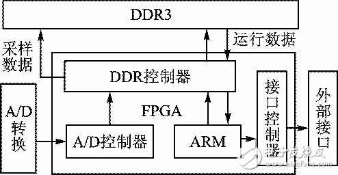 圖1 高速信號采樣的處理平臺整體架構