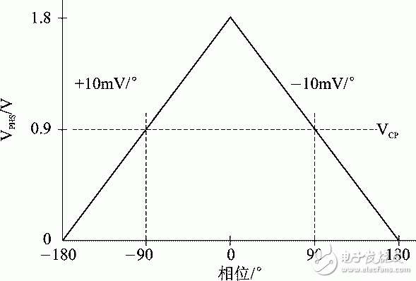 圖7 相位與VPHS關(guān)系曲線