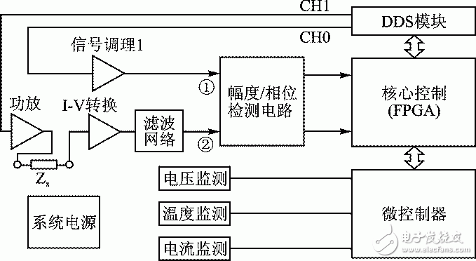 圖3 基于FPGA的泥漿電參數(shù)測(cè)量系統(tǒng)框圖