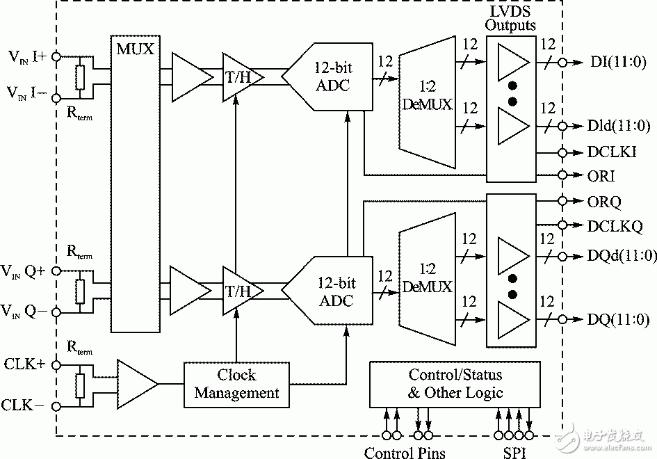 圖1 ADC12D800RF系統結構圖