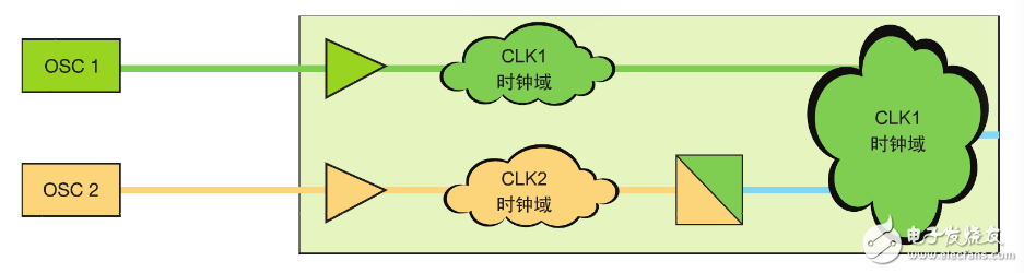 圖 1–時鐘域 CLK1 和 CLK2 相互之間異步。