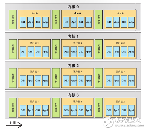 圖 3–多核調(diào)度程序?qū)⒖蛻魴C(jī) 1 放在專有時(shí)隙中，并將客戶機(jī) 2 和 3 混合。