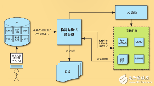 圖 4–連續(xù)集成法自動(dòng)進(jìn)行 Xen Zynq 的構(gòu)建與測試。