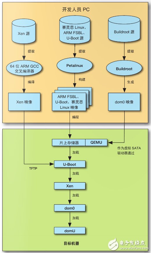 圖 5–Xen 開發(fā)工作流程