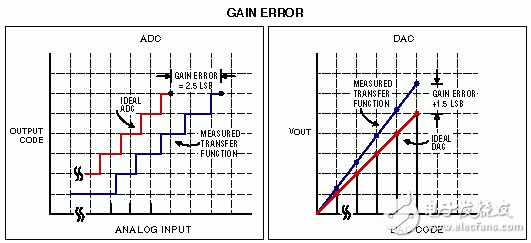 ADC和DAC的增益誤差