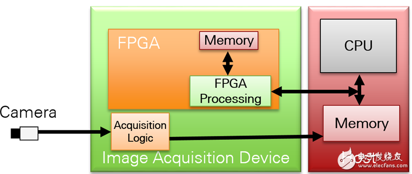 圖7. 圖像采集和預(yù)處理都在FPGA上進(jìn)行。 然后圖像數(shù)據(jù)被傳遞到CPU。 CPU執(zhí)行更復(fù)雜的圖像分析，例如圖案匹配和分類。