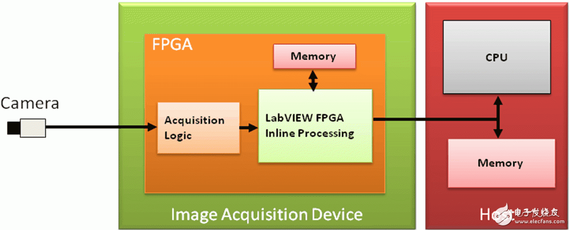 圖6. 圖像采集和預(yù)處理在FPGA上執(zhí)行，然后圖像數(shù)據(jù)被傳遞到CPU。 CPU執(zhí)行更復(fù)雜的圖像分析，例如圖案匹配和分類。