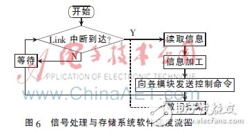 基于DSP+FPGA的并行信號處理模塊設計