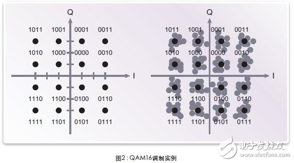 圖2給出了一個QAM16調制實例