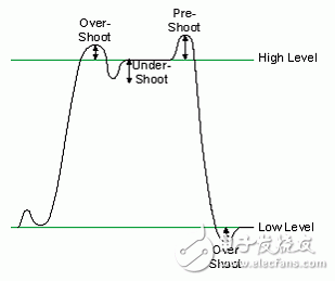 圖4.數字信號過沖、前沖和下沖圖