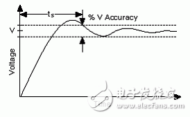 圖5.數字信號的穩定時間圖
