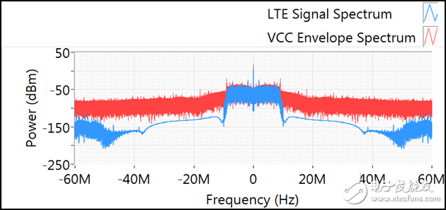 圖7 10MHz LTE波形頻譜和PAE最優化時的Vcc頻譜