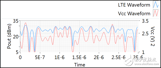 圖6 10MHz LTE信號的Vcc波形和PvT曲線