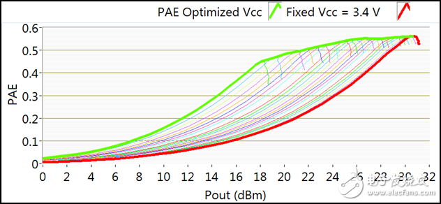 圖1 不同供電電壓下PAE與輸出功率之間的關系