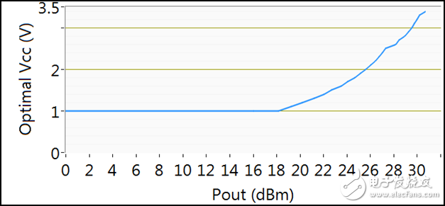 圖2 最優化供電電壓值與輸出功率的對應關系