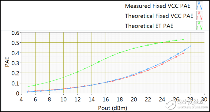 圖4 固定供電Vcc測試用例1 W-CDMA波形的理論和測量PAE以及ET供電Vcc下波形的PAE