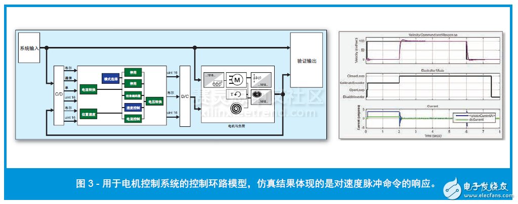 圖 3 - 用于電機控制系統的控制環路模型，仿真結果體現的是對速度脈沖命令的響應。