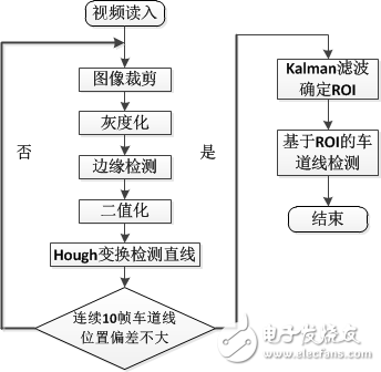 圖4 車道線檢測算法流程