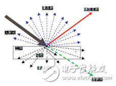 機(jī)器視覺光源照明技術(shù)說明及其圖像處理