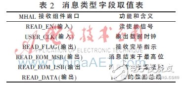 基于ZedBoard的SCA架構(gòu)的設(shè)計(jì)原理