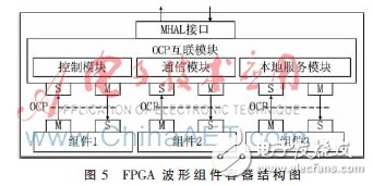 基于ZedBoard的SCA架構(gòu)的設(shè)計(jì)原理