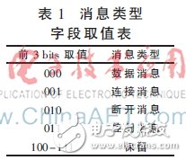 基于ZedBoard的SCA架構(gòu)的設(shè)計(jì)原理