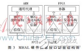 基于ZedBoard的SCA架構(gòu)的設(shè)計(jì)原理