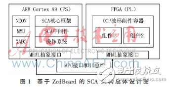 基于ZedBoard的SCA架構(gòu)的設計原理