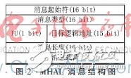 基于ZedBoard的SCA架構(gòu)的設計原理