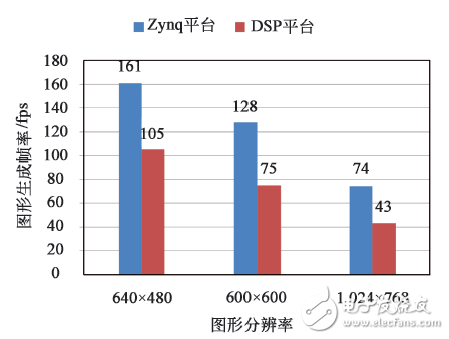 圖１０　圖形生成幀率對(duì)比